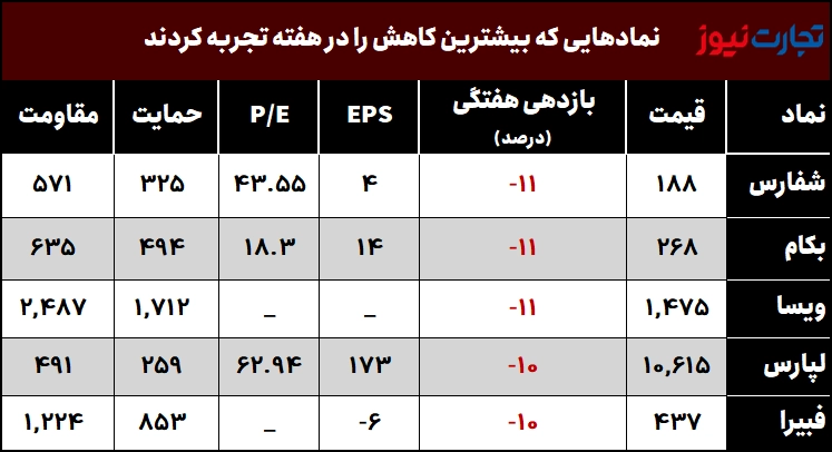 بیشترین و کمترین بازدهی نمادهای بورس/ صعود «ثامان» در بازار خرسی – تجارتنیوز 4 کمترین بازدهی هفته