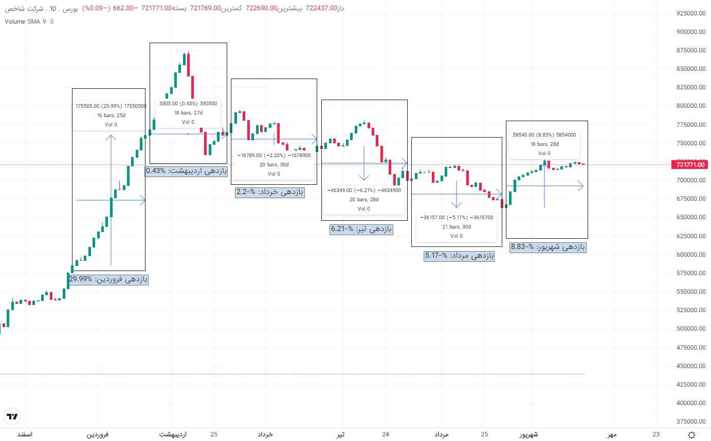 بررسی وضعیت بازار سهام در نیمه نخست سال/ یک هیچ به نفع بورس! – تجارتنیوز 8 بازدهی شاخص هموزن
