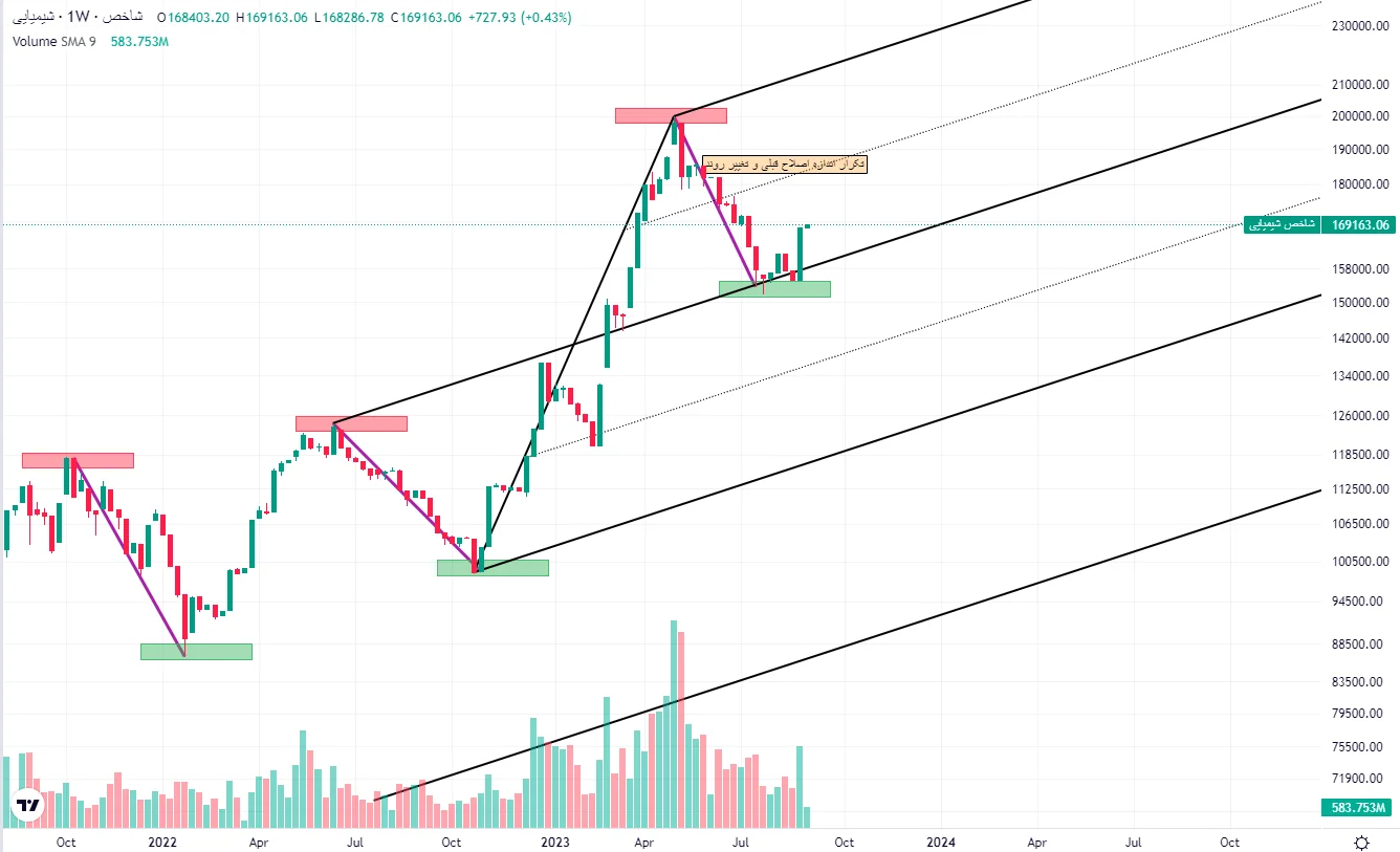تحلیل تکنیکال پارس مهرماه 1402 / خریداران در کمین فرصت ورود! – تجارتنیوز 8 تحلیل تکنیکال سهام شیمیایی