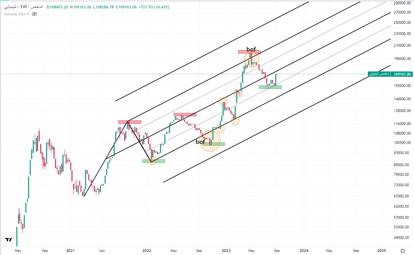 تحلیل تکنیکال پارس مهرماه 1402 / خریداران در کمین فرصت ورود! – تجارتنیوز 9 تحلیل تکنیکال سهام شیمیایی