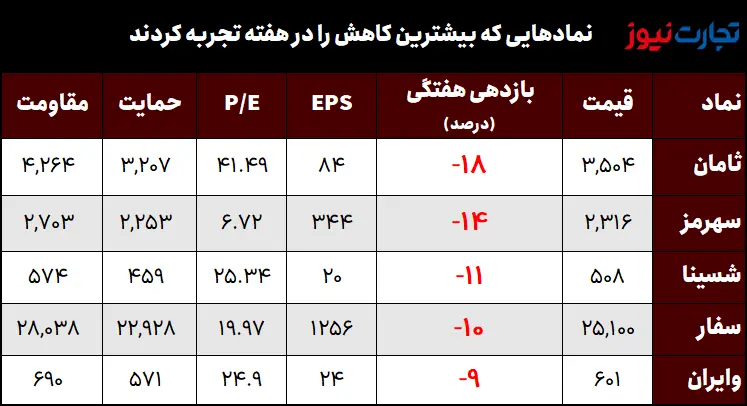 کمترین بازدهی هفته اول مهر