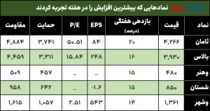 بیشترین و کمترین بازدهی نمادهای بورس/ صعود «ثامان» در بازار خرسی – تجارتنیوز 10 بیشترین بازدهی هفته