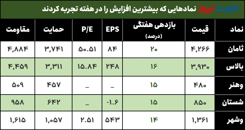 بیشترین بازدهی هفته