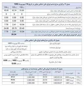 میزان فروش اوراق توسط بانک مرکزی در بورس اعلام شد – تجارتنیوز 3 حراج اوراق مالی اسلامی دولتی