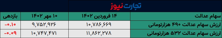 جدول سهام عدالت