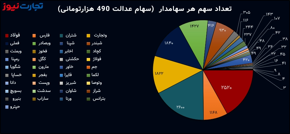 سهام عدالت 490