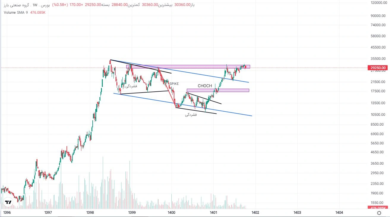 تحلیل تکنیکال سهام پکرمان مهر 1402 / شناسایی سد مهم در برابر پرواز «پکرمان» 9 123