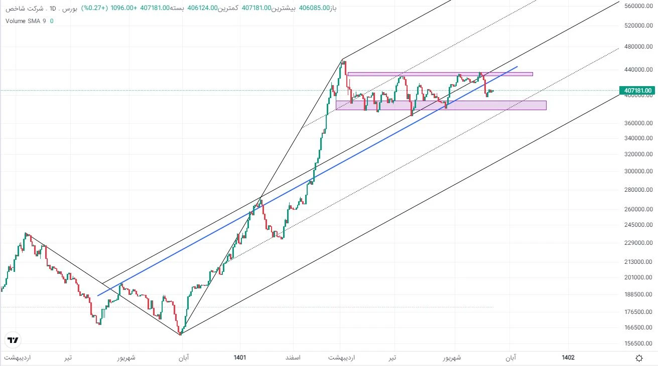تحلیل تکنیکال سهام پکرمان مهر 1402 / شناسایی سد مهم در برابر پرواز «پکرمان» 8 1234