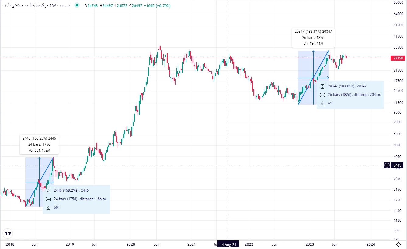 تحلیل تکنیکال سهام پکرمان مهر 1402 / شناسایی سد مهم در برابر پرواز «پکرمان» 10 تحلیل تکنیکال سهام پکرمان