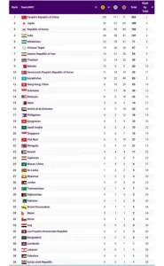 پایان کار کاروان ایران با ۵۴ مدال در بازی های آسیایی هانگژو – تجارتنیوز 11 هانگژو