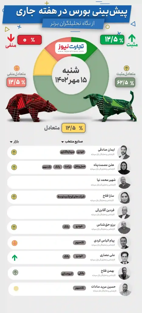 پیش بینی بورس هفتگی، 15 مهر 1402