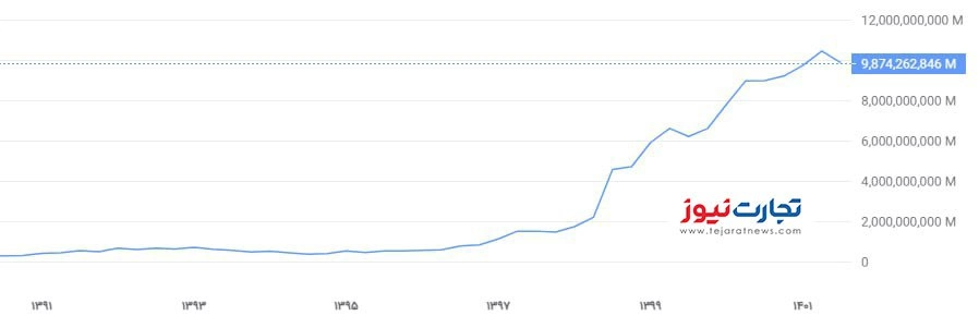 سود خالص 12 ماهه بورس