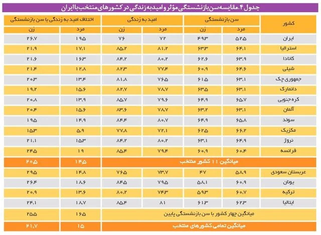 مقایسه سن بازنشستگی
