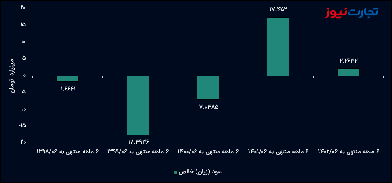 حفارس فقط 2 میلیارد تومان سود ساخت! / سقوط آزاد سود خالص حملونقل خلیج فارس 7 1700399397 595 حفارس فقط 2 میلیارد تومان سود ساخت سقوط آزاد