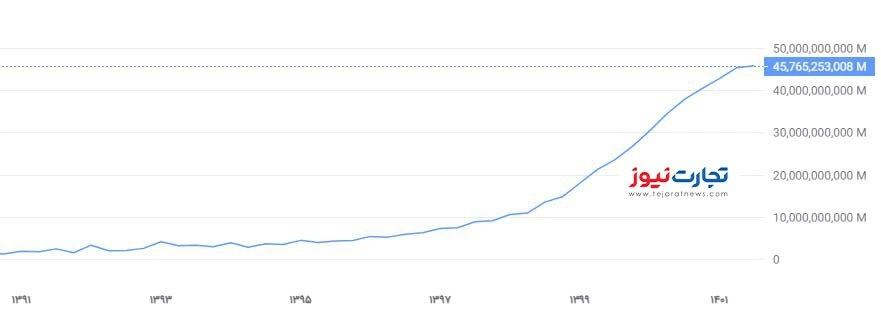 درآمد 12 ماهه بورس