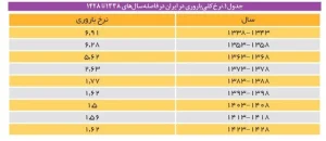 نرخ کلی باروری در ایران