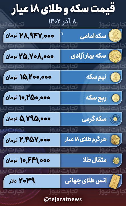 قیمت طلا و سکه 8 آذر 1402 / تخلیه حباب سکه در بازار بیجان طلا 4 Screenshot 2023-11-28 at 10.39.20 PM