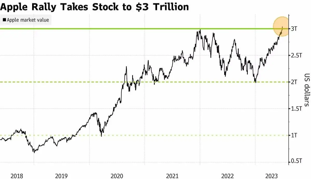 قیمت بازار اپل مجدد به 3 تریلیون دلار رسید 4 ارزش بازار اپل