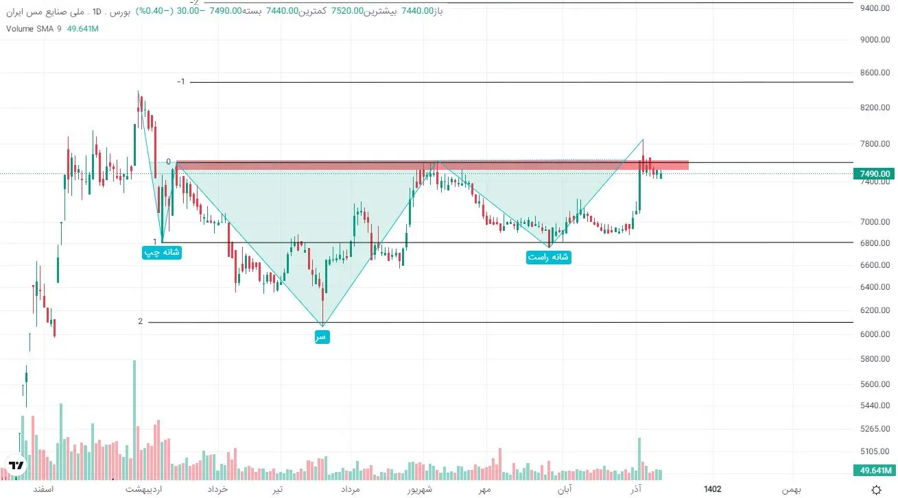 تحلیل تکنیکال سهام فملی آذر 1402 / سیکل صعودی فملی ادامه دارد؟ 7 FEMELI D