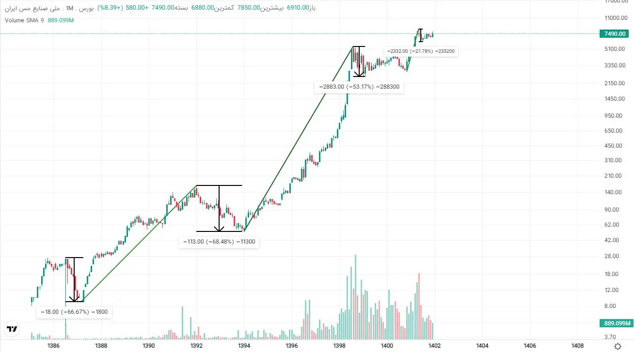 تحلیل تکنیکال سهام فملی آذر 1402 / سیکل صعودی فملی ادامه دارد؟ 6 femeli