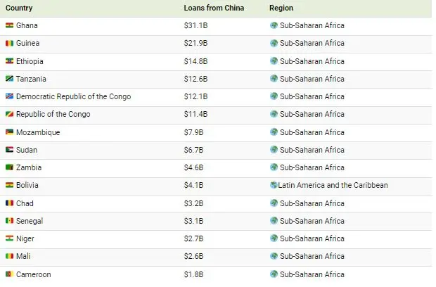 کدام کشورها بیشترین بدهی را به چین دارند؟ 4 chindbt