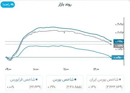 پیش بینی بورس چهارشنبه 29 آذر 1402 / تثبیت شاخص کل بالاتر از مقاومت مهم 6 روند بازارا