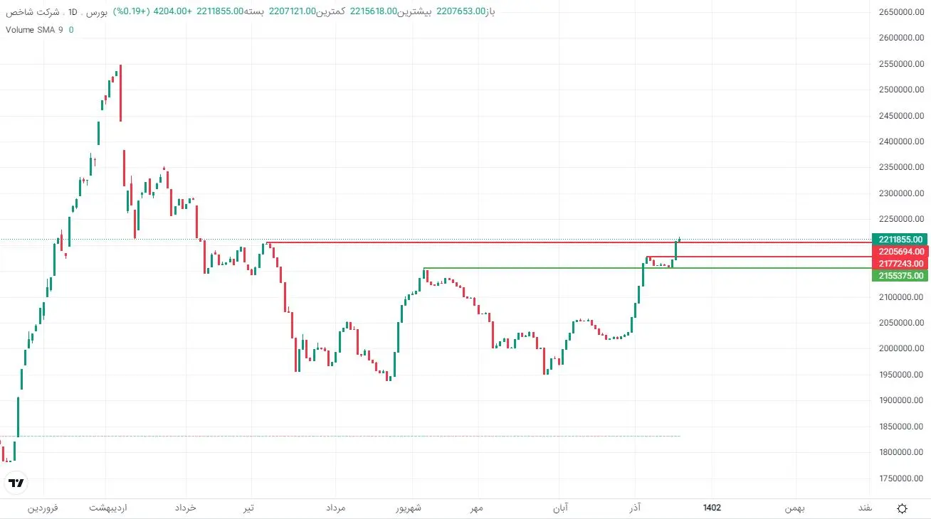 پیش بینی بورس چهارشنبه 29 آذر 1402 / تثبیت شاخص کل بالاتر از مقاومت مهم 7 شاخص