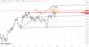 پیش بینی قیمت طلای جهانی / گارد صعودی انس طلا برای 2024 2 FLD