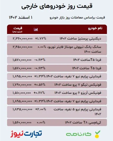 قیمت ماشین 1 اسفند 1402/ کدام مدل سمند 13 میلیون تومان گران شد؟ 4 قیمت خودرو یک اسفند 1402