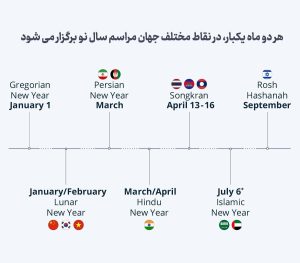 در سال آینده ۷ سال نو را جشن می گیرد! +عکس