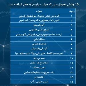 چالش محیط زیستی
