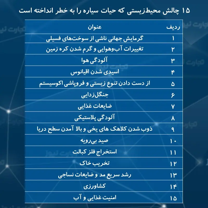 چالش محیط زیستی