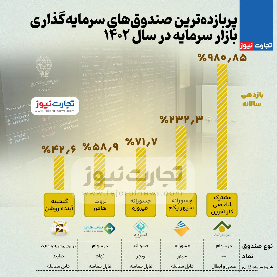 کدام صندوق های اندوخته گذاری بیشترین بازدهی سال ۱۴۰۲ را ثبت کردند؟ (اینفوگرافی)_دلخوش 4 صندوق ها