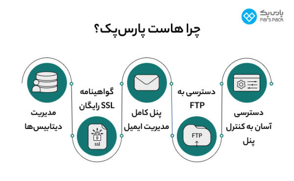 1711321898 505 پارس پک، پیشرو در اراعه خدمات دیجیتال در ایران دلخوش