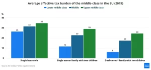 طبقه متوسط در اروپا بیشترین و کمترین مالیات را در کجا میپردازد؟_دلخوش 2 7278272