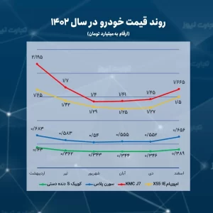 روند قیمت خودرو در سال 1402