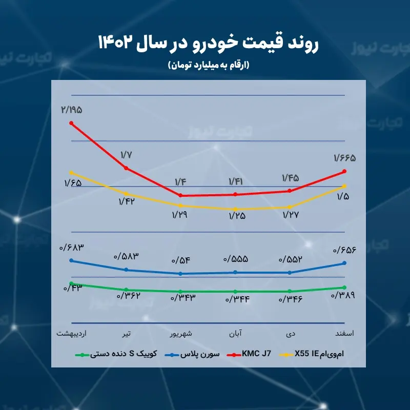 روند قیمت خودرو در سال 1402