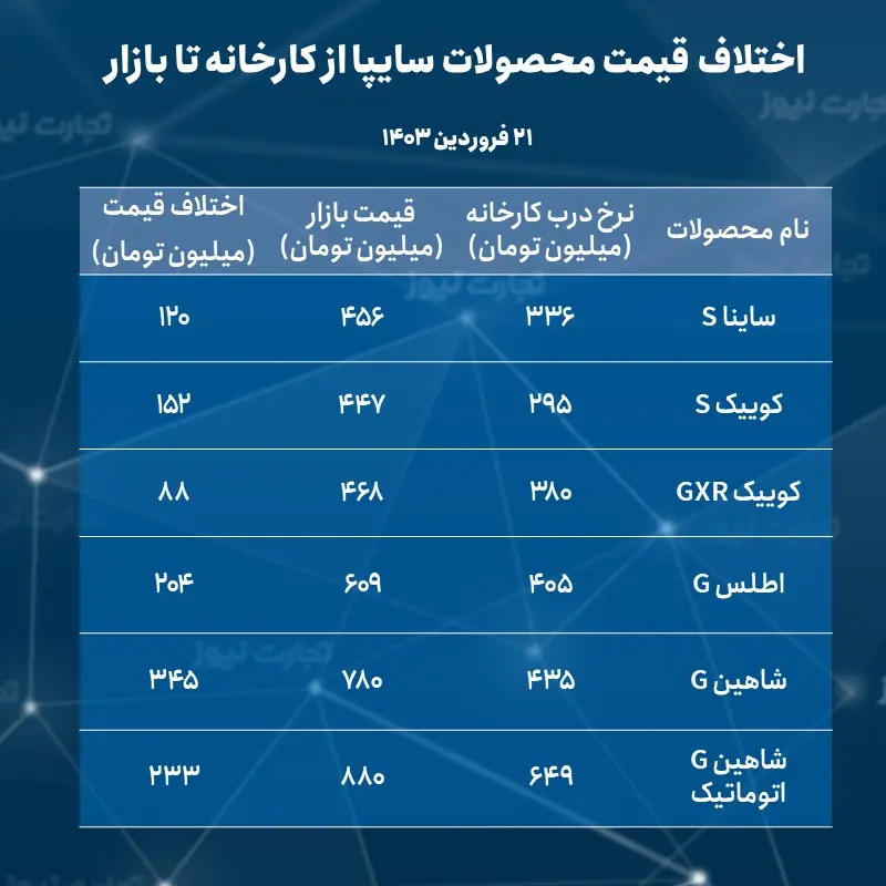اختلاف قیمت محصولات سایپا از کارخانه تا بازار چه مقدار است؟/ رانت ۳۴۵ میلیون تومانی برای برندگان شاهین_دلخوش 4 اختلاف قیمت محصولات سایپا از کارخانه تا بازار