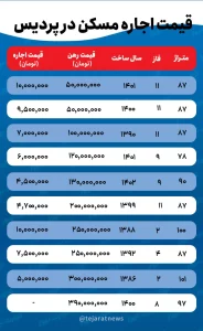 قیمت اجاره-پردیس