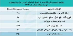 سهمیه 270 همتی انتشار کردن اوراق قدم در سال 1403_دلخوش 3 اوراق گام