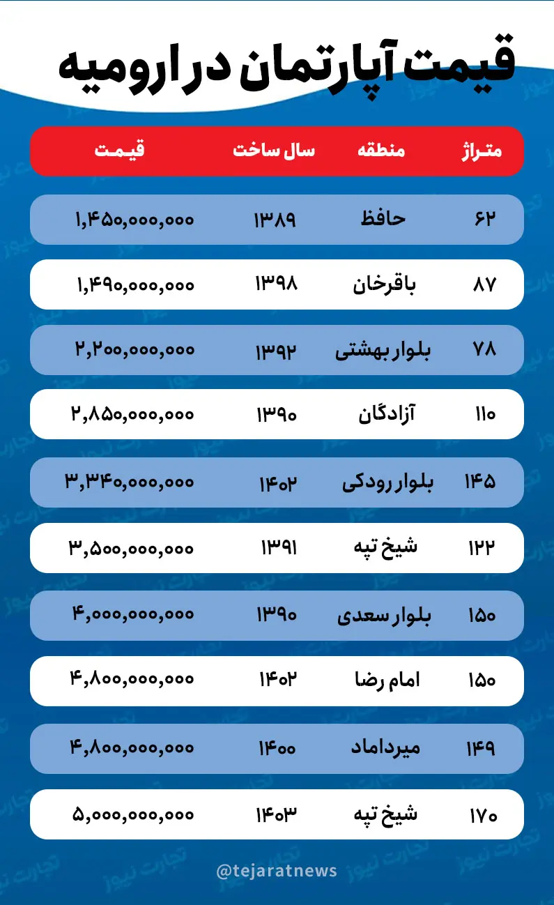 قیمت خانه در ارومیه / کف قیمت آپارتمان در آذربایجان غربی چند است؟_دلخوش 4 ارومیه