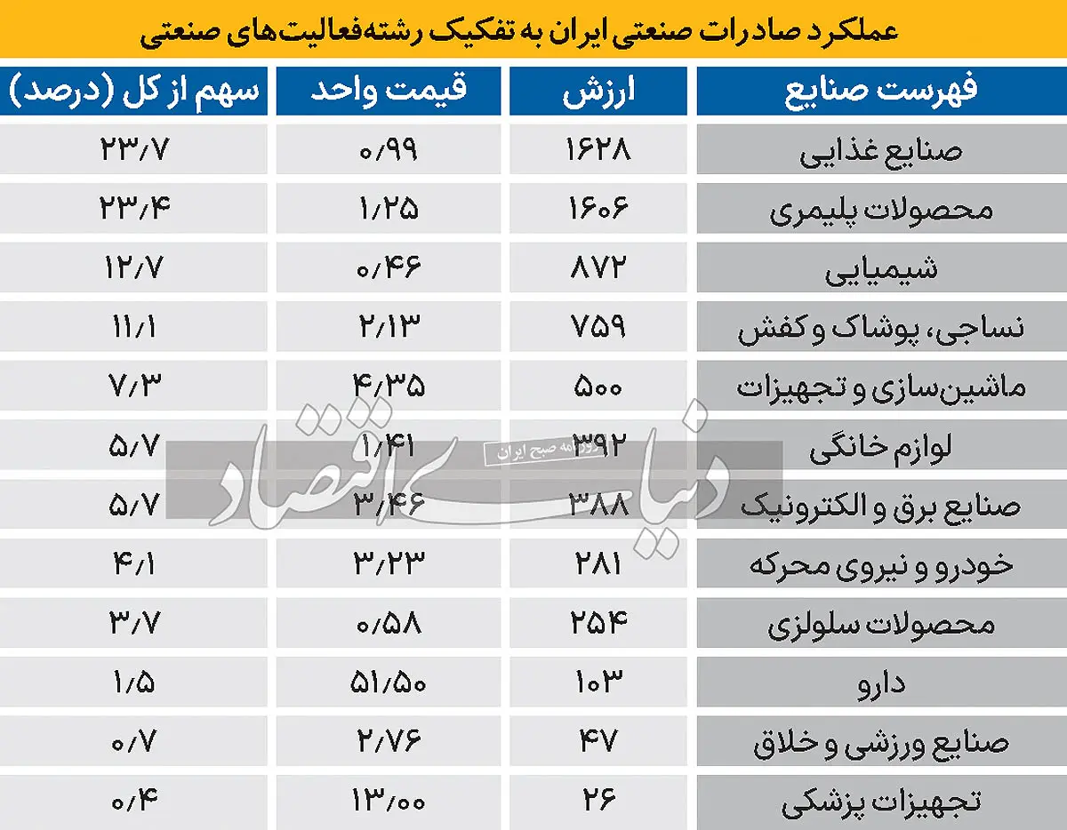 سهم صنایع ارزآور از سبد صادراتی چه مقدار است؟_دلخوش 4 عملکرد صادرات