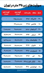 رونق اجاره واحدهای زیر 20 متر در تهران!_دلخوش 2 5566