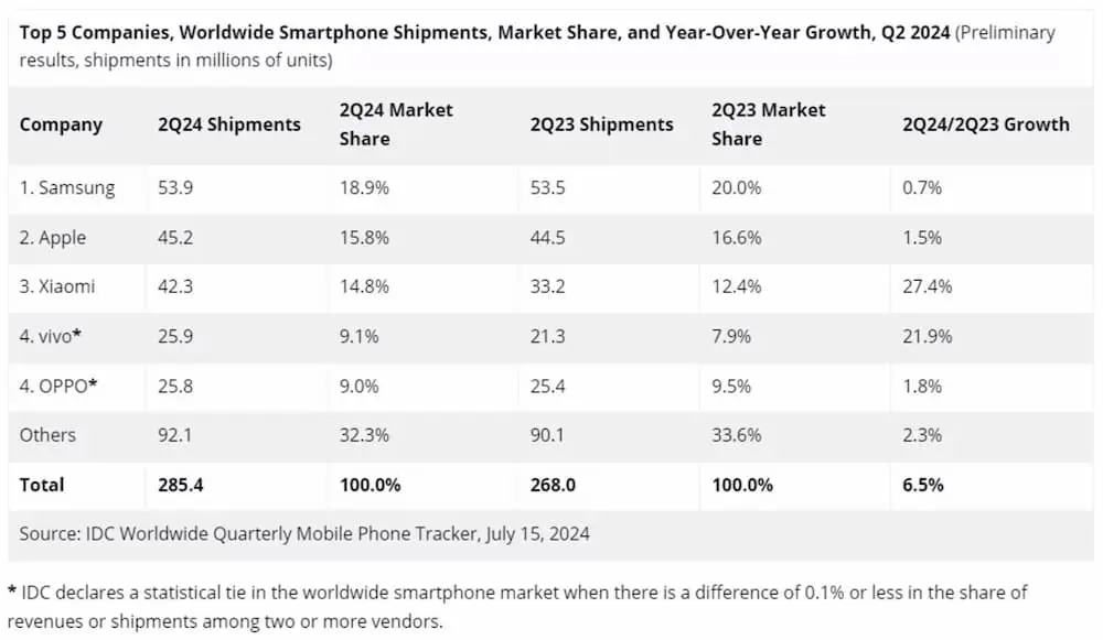 معارفه پرفروش ترین برندهای موبایل در دنیا + جدول_دلخوش 4 نمودار موبایل