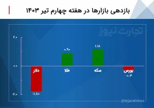 بازدهی بازارها در هفته چهارم تیر 1403_دلخوش 6 Screenshot 2024-07-18 at 4.09.49 PM