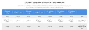 مقایسه مسترکارت‌های بانکی خارجی CIP Point برای ایرانی‌ها