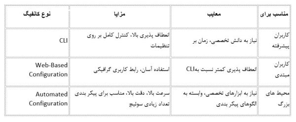 دستورات کانفیگ سوئیچ سیسکو ، 0 تا 100 توضیحات جامع_دلخوش 10 مشخصات انواع کانفیگ سوییج سیسکو